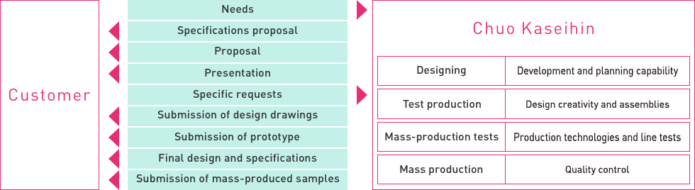 Flow of support for development of synthetic resin product