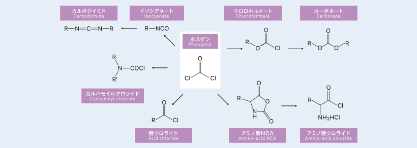 ホスゲン化反応例